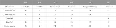 Comparison of biomechanical analysis results using different musculoskeletal models for children with cerebral palsy